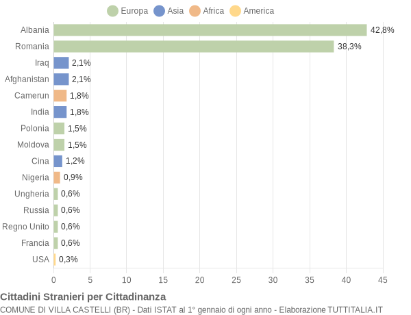 Grafico cittadinanza stranieri - Villa Castelli 2017