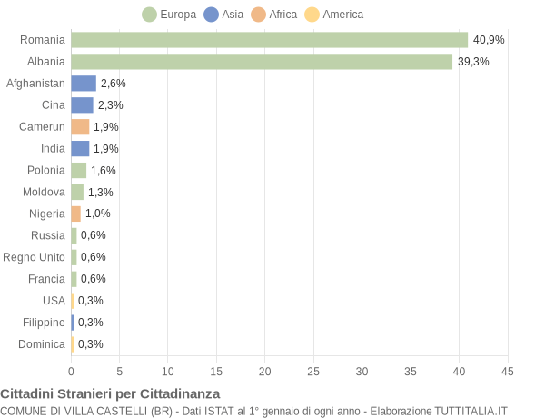 Grafico cittadinanza stranieri - Villa Castelli 2018