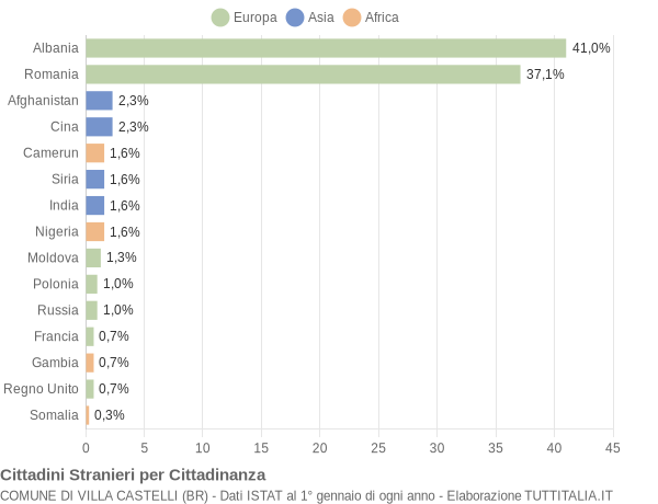 Grafico cittadinanza stranieri - Villa Castelli 2019