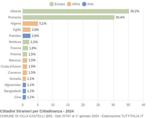 Grafico cittadinanza stranieri - Villa Castelli 2024