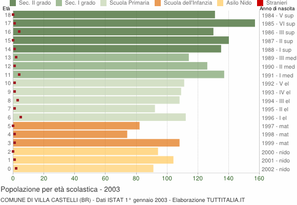Grafico Popolazione in età scolastica - Villa Castelli 2003