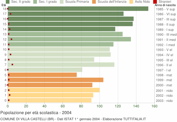 Grafico Popolazione in età scolastica - Villa Castelli 2004