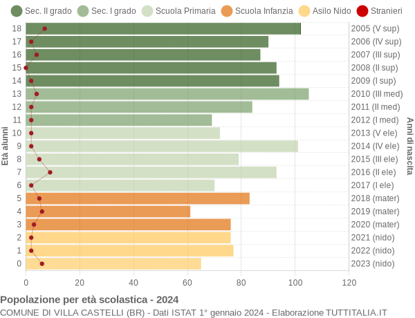 Grafico Popolazione in età scolastica - Villa Castelli 2024