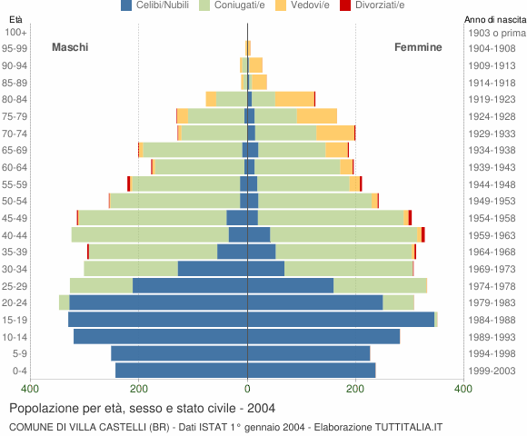 Grafico Popolazione per età, sesso e stato civile Comune di Villa Castelli (BR)