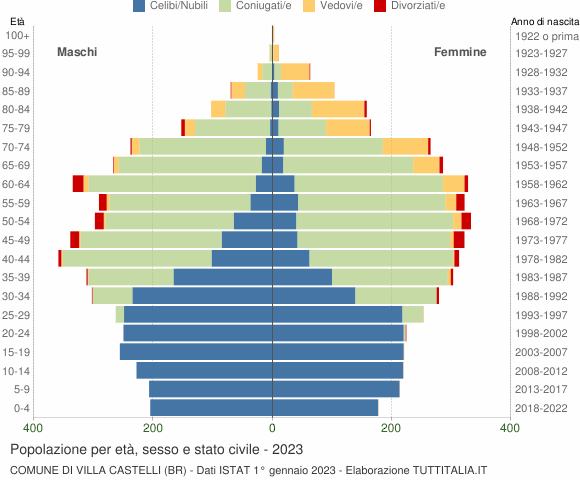 Grafico Popolazione per età, sesso e stato civile Comune di Villa Castelli (BR)