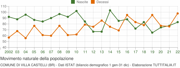 Grafico movimento naturale della popolazione Comune di Villa Castelli (BR)