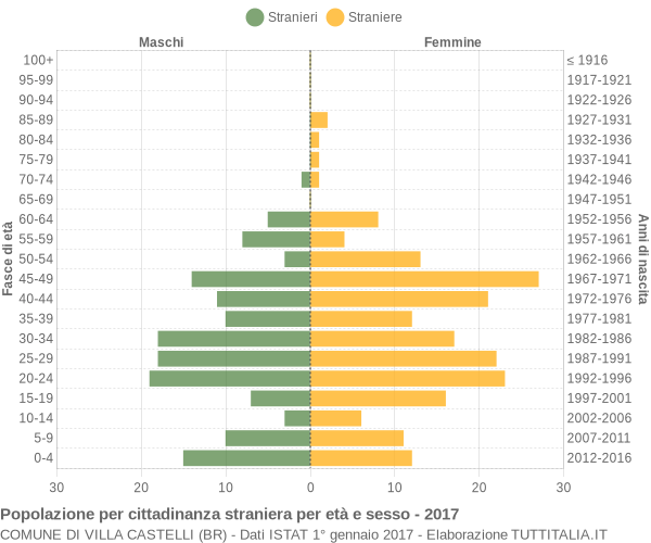 Grafico cittadini stranieri - Villa Castelli 2017