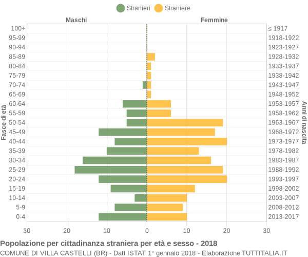 Grafico cittadini stranieri - Villa Castelli 2018