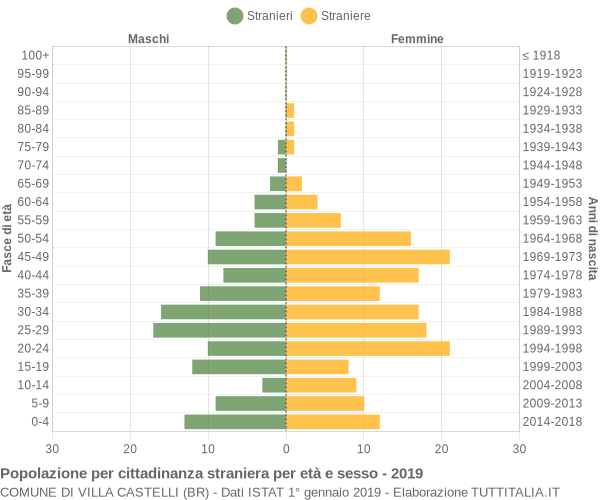 Grafico cittadini stranieri - Villa Castelli 2019