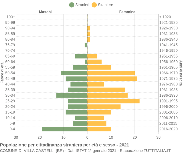 Grafico cittadini stranieri - Villa Castelli 2021