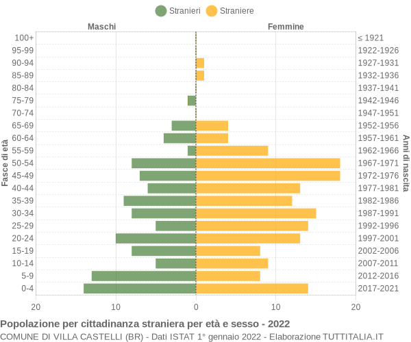 Grafico cittadini stranieri - Villa Castelli 2022