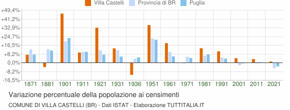 Grafico variazione percentuale della popolazione Comune di Villa Castelli (BR)