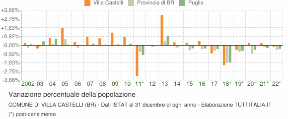 Variazione percentuale della popolazione Comune di Villa Castelli (BR)
