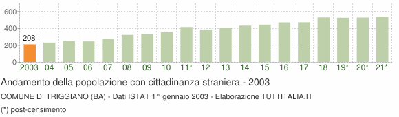 Grafico andamento popolazione stranieri Comune di Triggiano (BA)