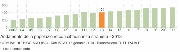Grafico andamento popolazione stranieri Comune di Triggiano (BA)