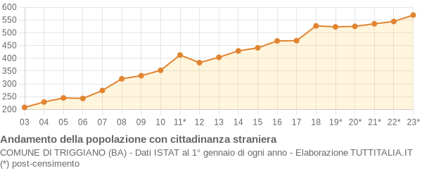 Andamento popolazione stranieri Comune di Triggiano (BA)