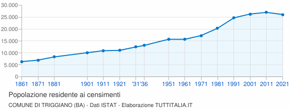 Grafico andamento storico popolazione Comune di Triggiano (BA)