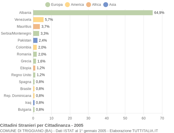 Grafico cittadinanza stranieri - Triggiano 2005