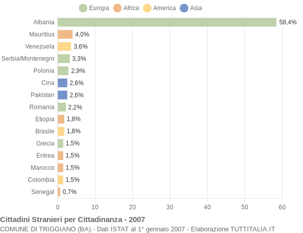 Grafico cittadinanza stranieri - Triggiano 2007