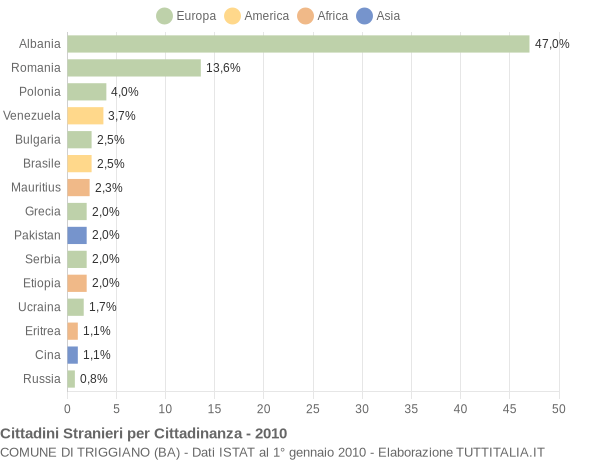 Grafico cittadinanza stranieri - Triggiano 2010