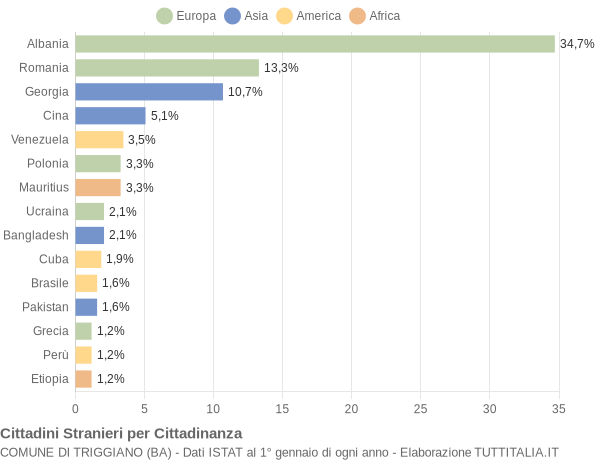 Grafico cittadinanza stranieri - Triggiano 2014