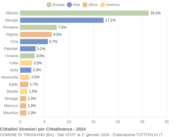 Grafico cittadinanza stranieri - Triggiano 2024