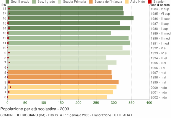 Grafico Popolazione in età scolastica - Triggiano 2003