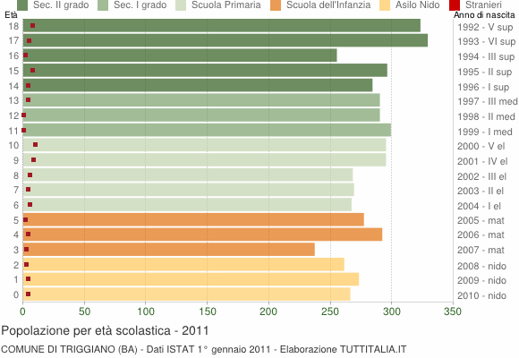 Grafico Popolazione in età scolastica - Triggiano 2011