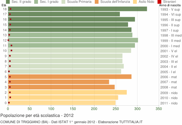 Grafico Popolazione in età scolastica - Triggiano 2012