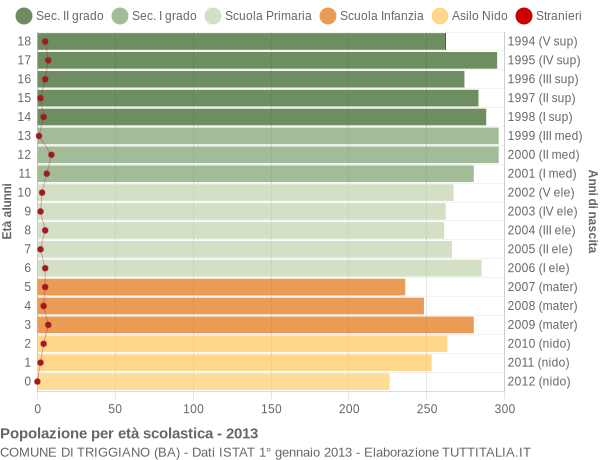 Grafico Popolazione in età scolastica - Triggiano 2013