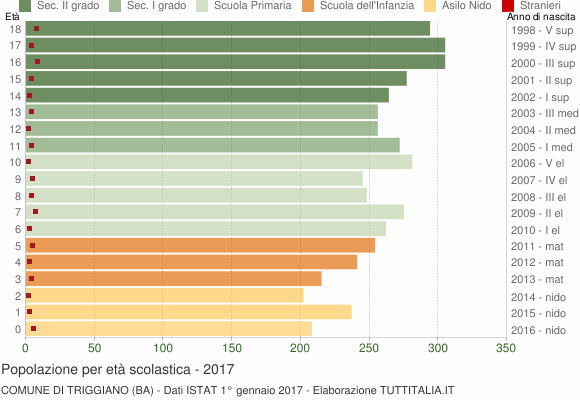 Grafico Popolazione in età scolastica - Triggiano 2017