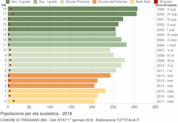 Grafico Popolazione in età scolastica - Triggiano 2018