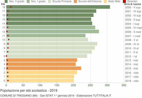 Grafico Popolazione in età scolastica - Triggiano 2019