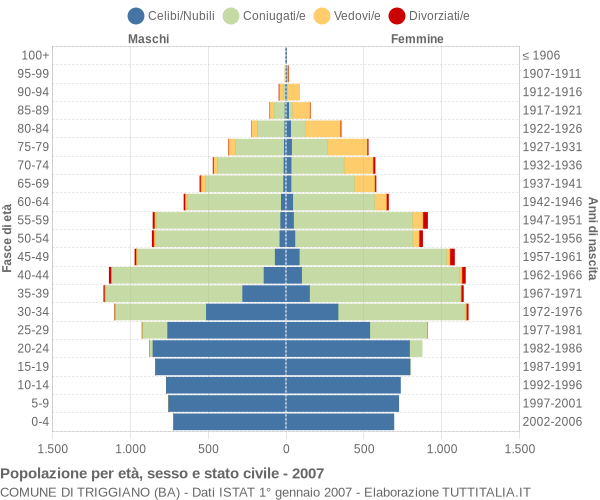 Grafico Popolazione per età, sesso e stato civile Comune di Triggiano (BA)