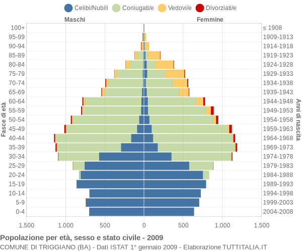 Grafico Popolazione per età, sesso e stato civile Comune di Triggiano (BA)