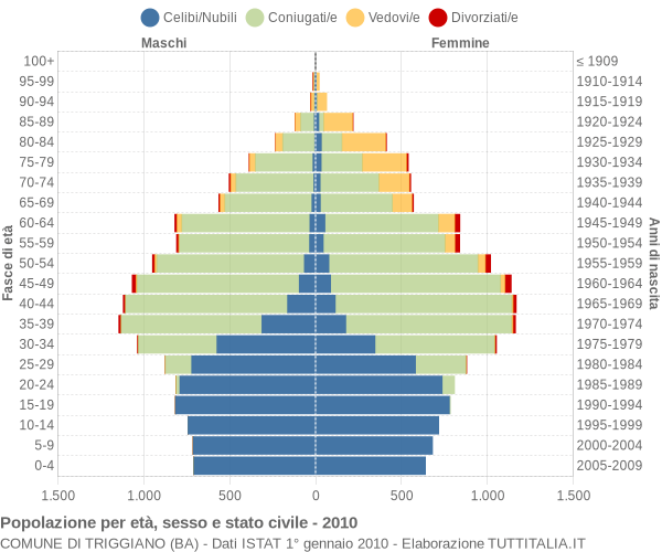 Grafico Popolazione per età, sesso e stato civile Comune di Triggiano (BA)