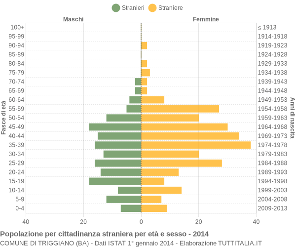 Grafico cittadini stranieri - Triggiano 2014