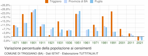 Grafico variazione percentuale della popolazione Comune di Triggiano (BA)