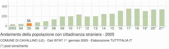 Grafico andamento popolazione stranieri Comune di Cavallino (LE)