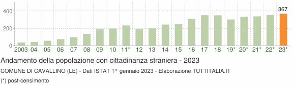 Grafico andamento popolazione stranieri Comune di Cavallino (LE)