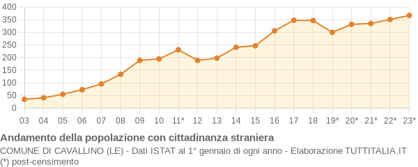 Andamento popolazione stranieri Comune di Cavallino (LE)