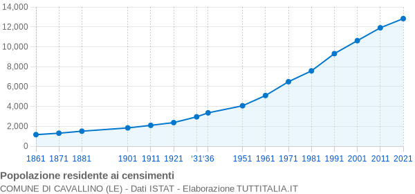 Grafico andamento storico popolazione Comune di Cavallino (LE)