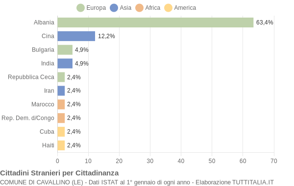 Grafico cittadinanza stranieri - Cavallino 2004