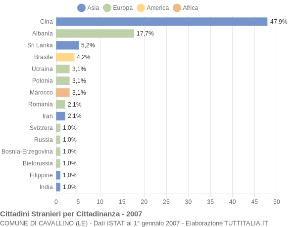 Grafico cittadinanza stranieri - Cavallino 2007