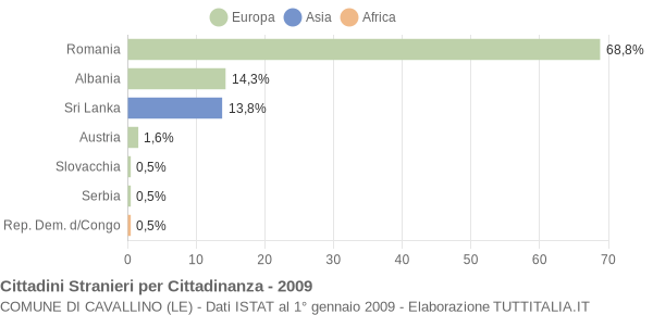 Grafico cittadinanza stranieri - Cavallino 2009