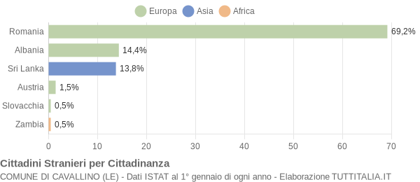 Grafico cittadinanza stranieri - Cavallino 2010