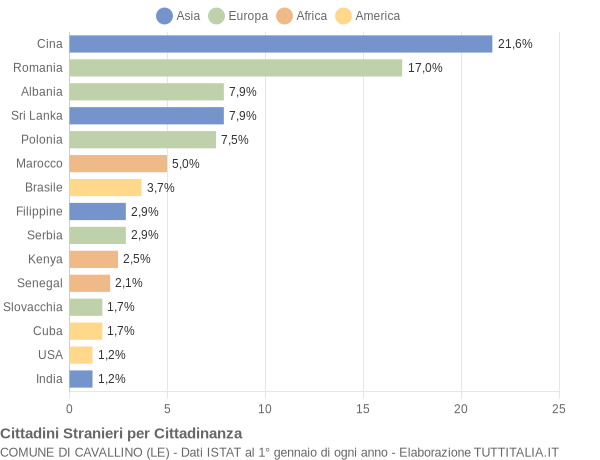 Grafico cittadinanza stranieri - Cavallino 2014