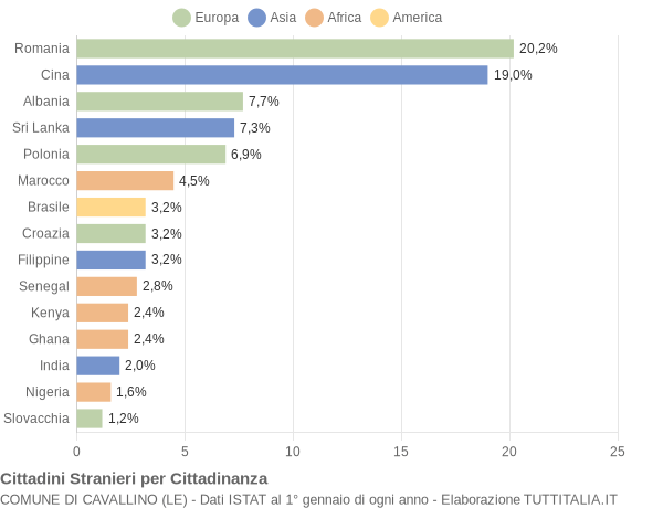 Grafico cittadinanza stranieri - Cavallino 2015