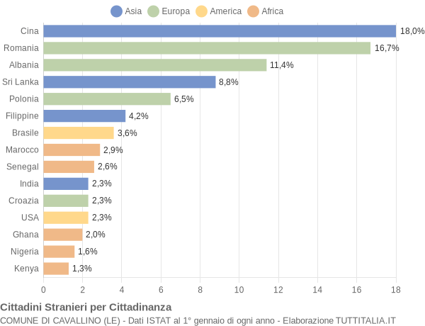 Grafico cittadinanza stranieri - Cavallino 2016