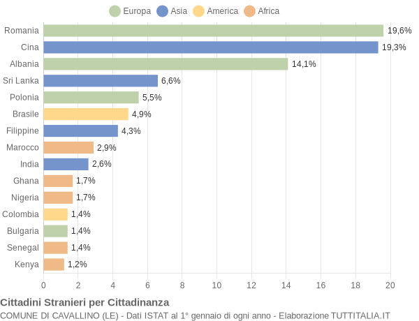 Grafico cittadinanza stranieri - Cavallino 2018